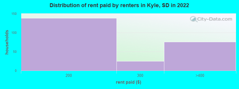 Distribution of rent paid by renters in Kyle, SD in 2022