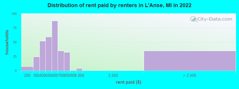 Distribution of rent paid by renters in L'Anse, MI in 2019