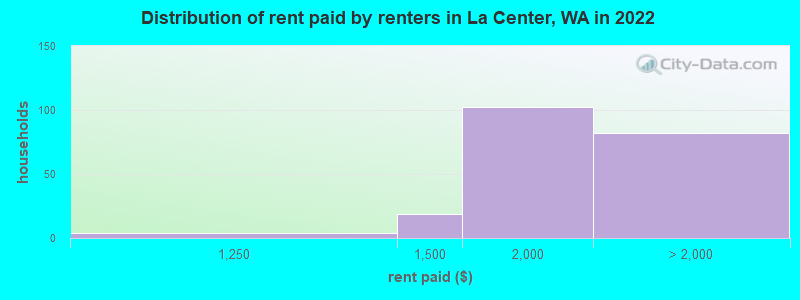 Distribution of rent paid by renters in La Center, WA in 2022