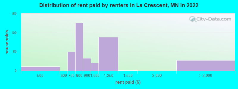Distribution of rent paid by renters in La Crescent, MN in 2022