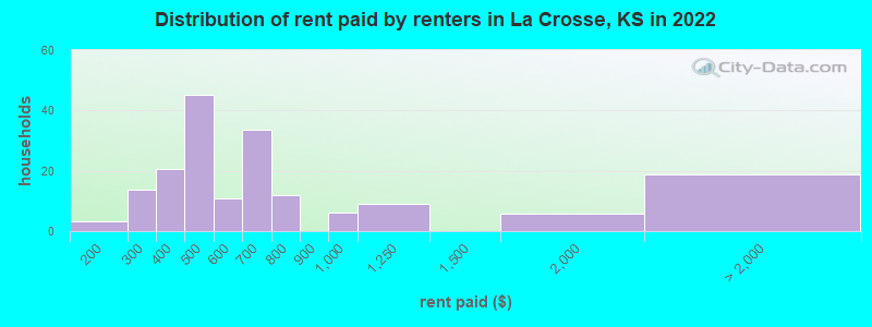 Distribution of rent paid by renters in La Crosse, KS in 2022