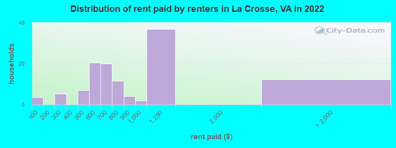 Distribution of rent paid by renters in La Crosse, VA in 2022