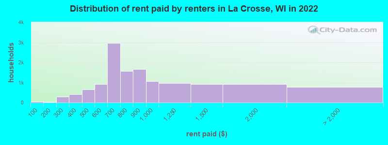 Distribution of rent paid by renters in La Crosse, WI in 2022