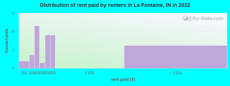 Distribution of rent paid by renters in La Fontaine, IN in 2022