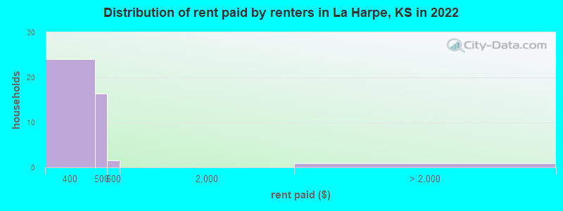 Distribution of rent paid by renters in La Harpe, KS in 2022