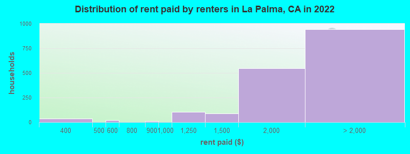 Distribution of rent paid by renters in La Palma, CA in 2022