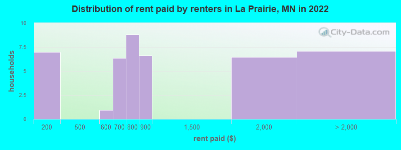 Distribution of rent paid by renters in La Prairie, MN in 2022