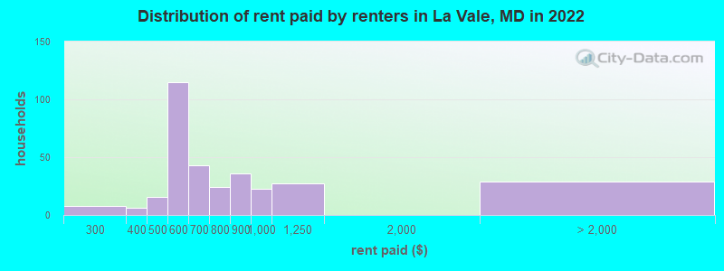 Distribution of rent paid by renters in La Vale, MD in 2022