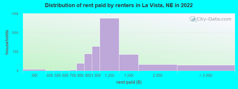 Distribution of rent paid by renters in La Vista, NE in 2022