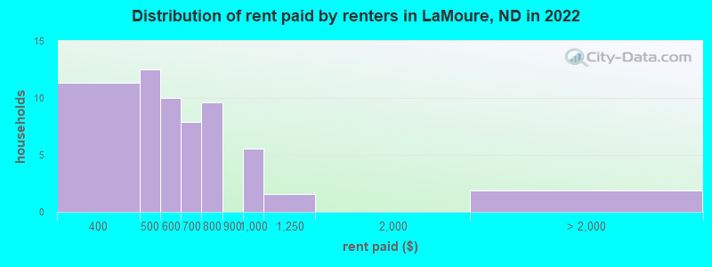 Distribution of rent paid by renters in LaMoure, ND in 2022