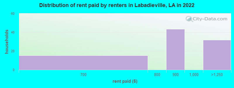 Distribution of rent paid by renters in Labadieville, LA in 2022