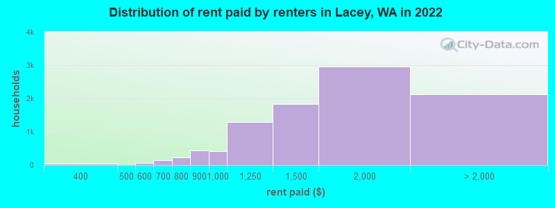 Distribution of rent paid by renters in Lacey, WA in 2022
