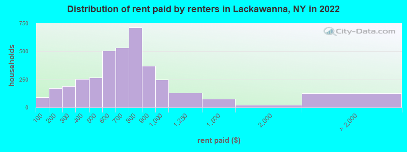 Distribution of rent paid by renters in Lackawanna, NY in 2022