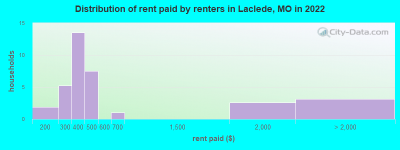 Distribution of rent paid by renters in Laclede, MO in 2022
