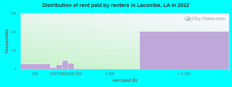 Distribution of rent paid by renters in Lacombe, LA in 2022