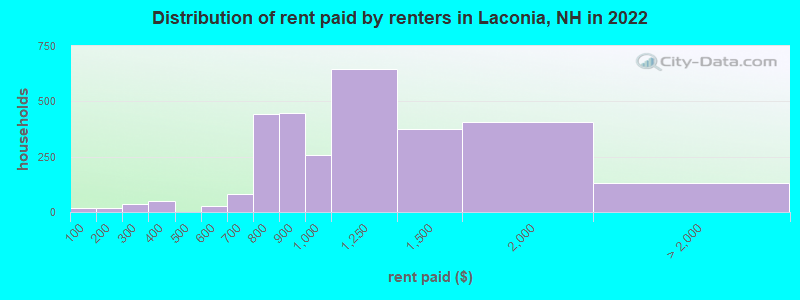 Distribution of rent paid by renters in Laconia, NH in 2022