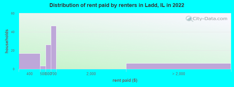 Distribution of rent paid by renters in Ladd, IL in 2022