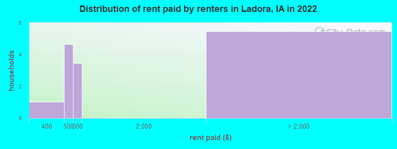 Distribution of rent paid by renters in Ladora, IA in 2022