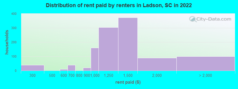 Distribution of rent paid by renters in Ladson, SC in 2022