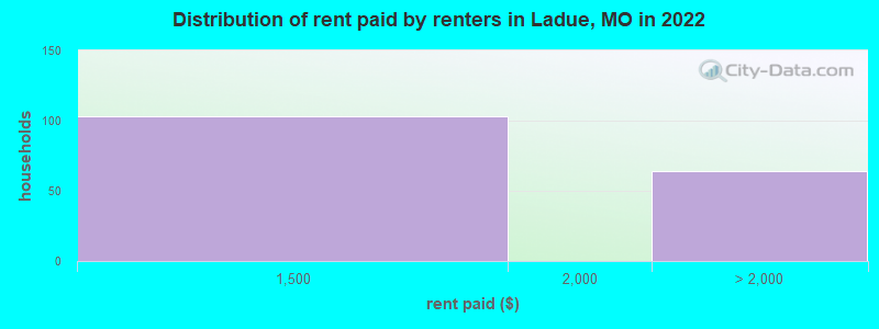 Distribution of rent paid by renters in Ladue, MO in 2022