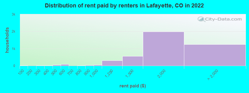 Distribution of rent paid by renters in Lafayette, CO in 2022