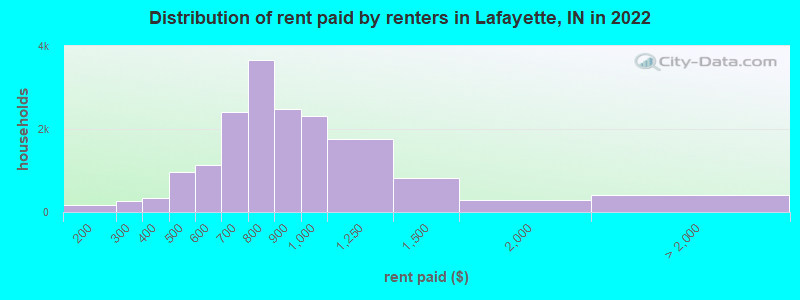 Distribution of rent paid by renters in Lafayette, IN in 2022