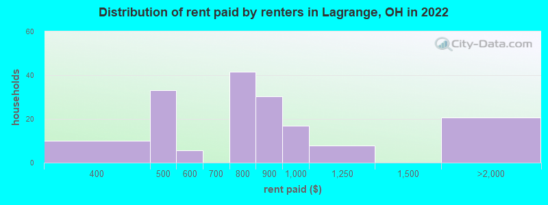 Distribution of rent paid by renters in Lagrange, OH in 2022