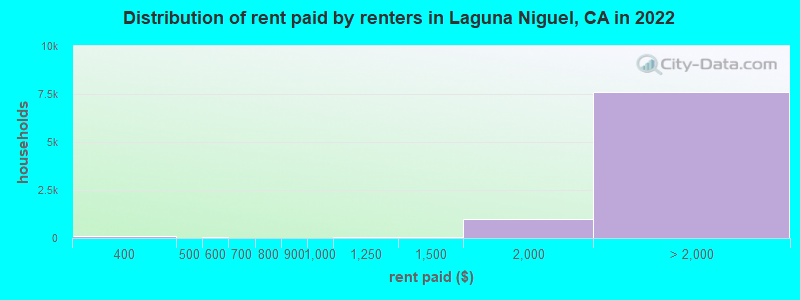 Distribution of rent paid by renters in Laguna Niguel, CA in 2022