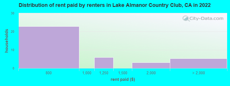 Distribution of rent paid by renters in Lake Almanor Country Club, CA in 2022