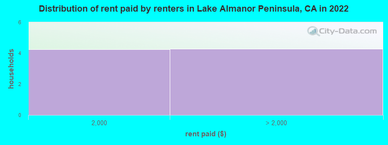 Distribution of rent paid by renters in Lake Almanor Peninsula, CA in 2022