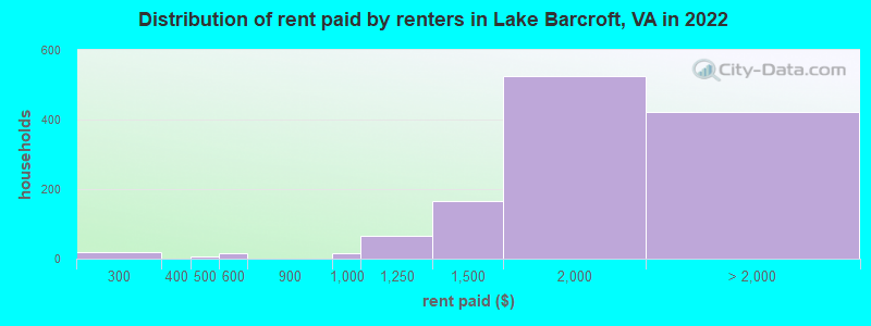 Distribution of rent paid by renters in Lake Barcroft, VA in 2022