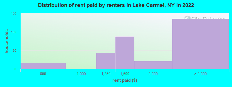 Distribution of rent paid by renters in Lake Carmel, NY in 2022