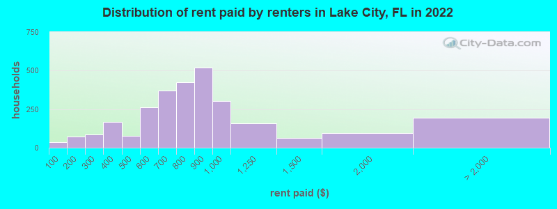 Distribution of rent paid by renters in Lake City, FL in 2022