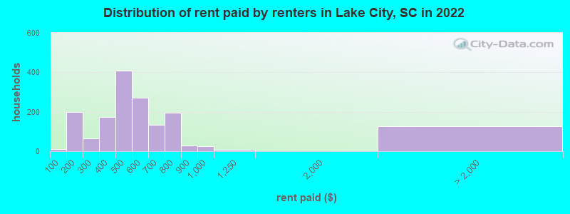 Distribution of rent paid by renters in Lake City, SC in 2022