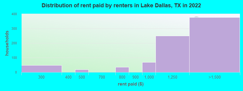 Distribution of rent paid by renters in Lake Dallas, TX in 2022