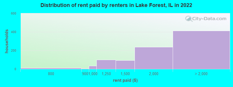 Distribution of rent paid by renters in Lake Forest, IL in 2022
