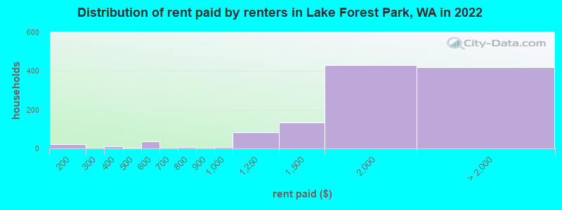 Distribution of rent paid by renters in Lake Forest Park, WA in 2022