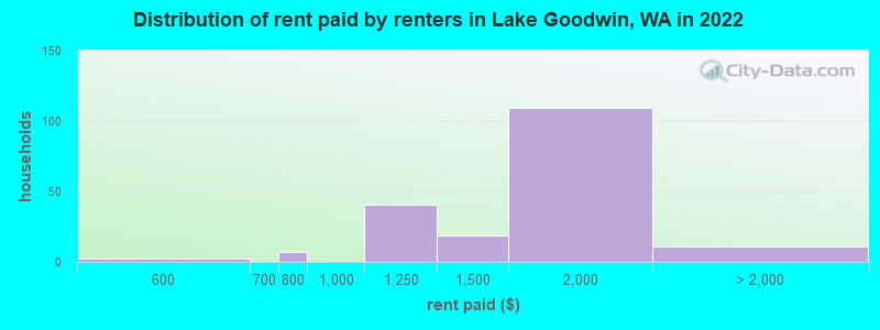 Distribution of rent paid by renters in Lake Goodwin, WA in 2022
