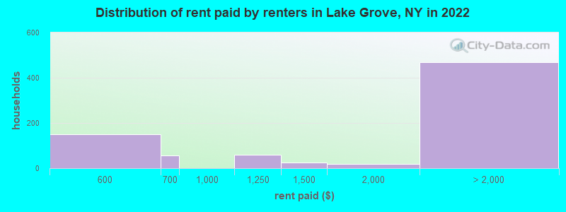 Distribution of rent paid by renters in Lake Grove, NY in 2022