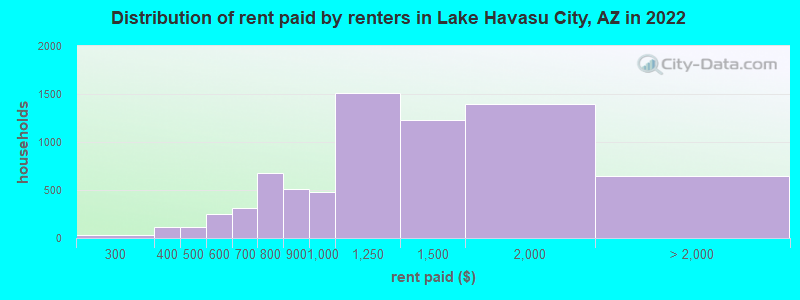 Distribution of rent paid by renters in Lake Havasu City, AZ in 2022