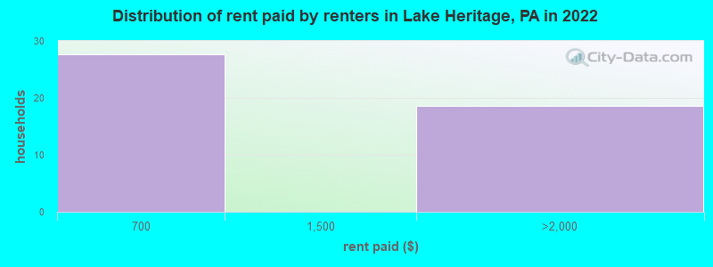 Distribution of rent paid by renters in Lake Heritage, PA in 2022