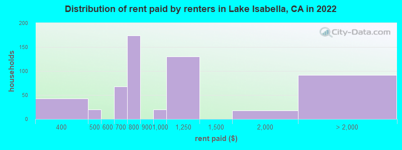 Distribution of rent paid by renters in Lake Isabella, CA in 2019
