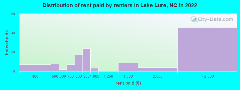 Distribution of rent paid by renters in Lake Lure, NC in 2022