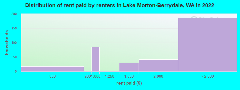 Distribution of rent paid by renters in Lake Morton-Berrydale, WA in 2021