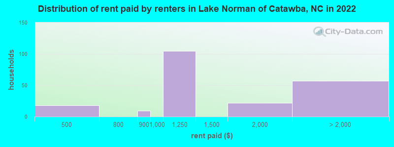 Distribution of rent paid by renters in Lake Norman of Catawba, NC in 2022