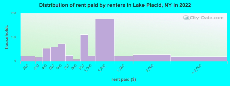 Distribution of rent paid by renters in Lake Placid, NY in 2022