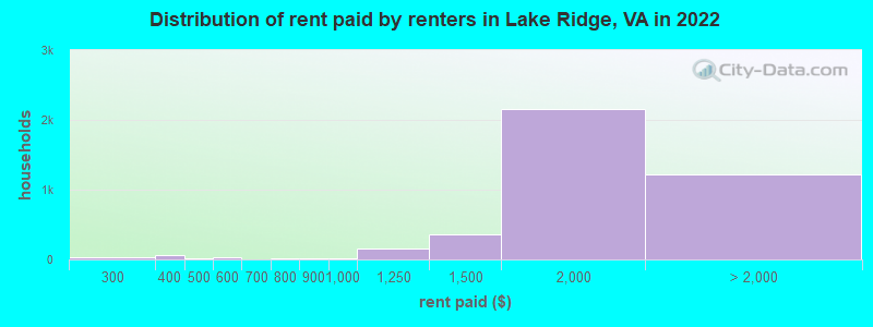 Distribution of rent paid by renters in Lake Ridge, VA in 2022