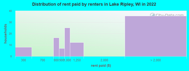 Distribution of rent paid by renters in Lake Ripley, WI in 2022