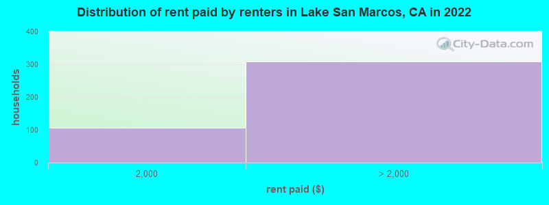 Distribution of rent paid by renters in Lake San Marcos, CA in 2022