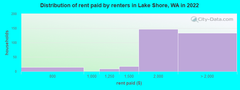 Distribution of rent paid by renters in Lake Shore, WA in 2022